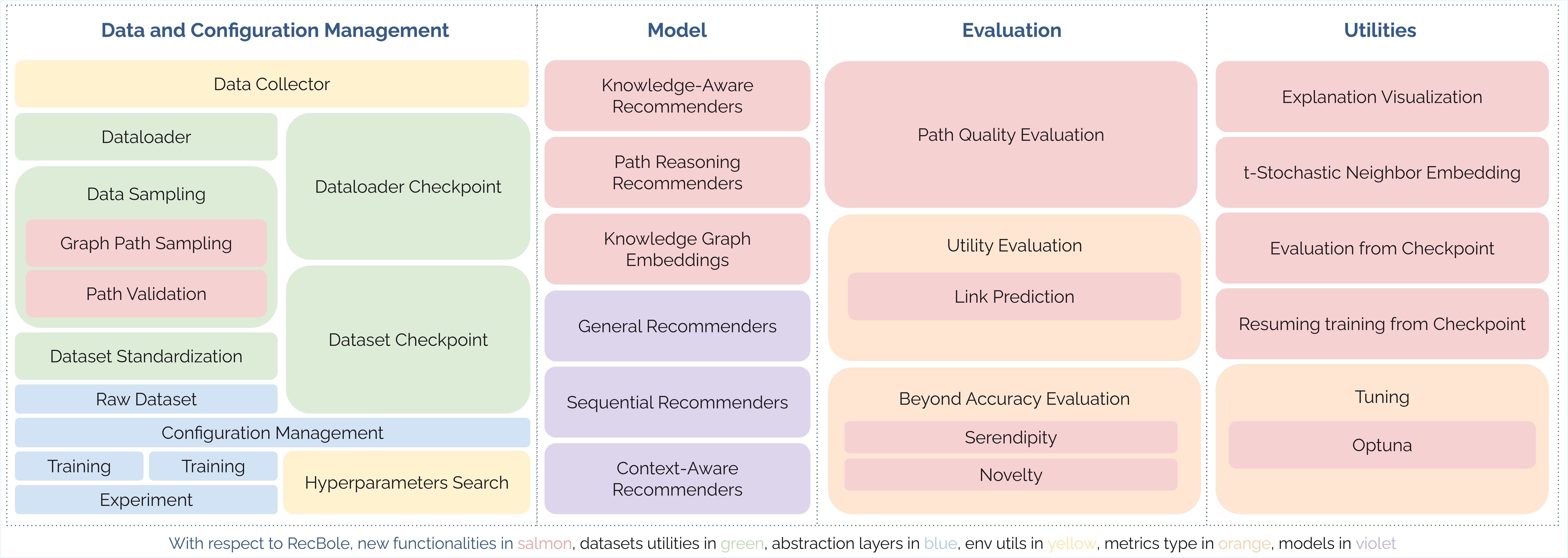 Explainable recommendation pipeline in hopwise: from recommendation data to knowledge graphs, path reasoning, explanations, and evaluation